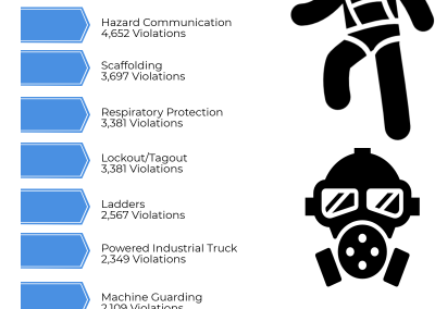 OSHA’s Top 10 Citations for 2017