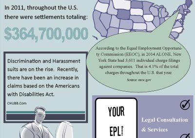 Why do I need Employment Practices Liability Insurance?